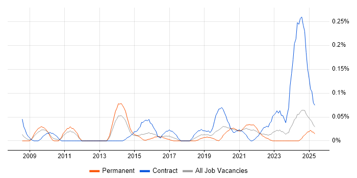 Job vacancy trend for IAM Consultant in the West Midlands Job vacancy trend for IAM Consultant in the West Midlands