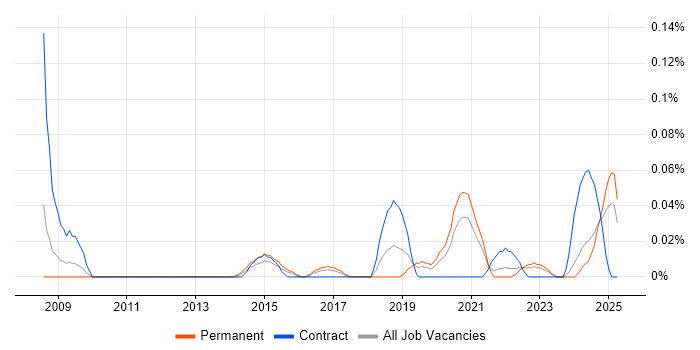 Job vacancy trend for IAM Specialist in the West Midlands Job vacancy trend for IAM Specialist in the West Midlands