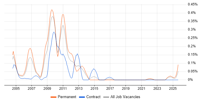 IBM Certification job vacancy trend in the West Midlands IBM Certification job vacancy trend in the West Midlands