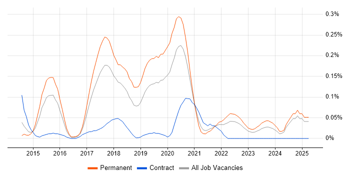 Job vacancy trend for IBM Cloud in the West Midlands