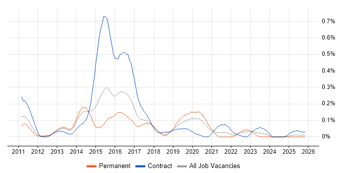 IBM InfoSphere job vacancy trend in the West Midlands