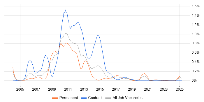 Job vacancy trend for IBM Integration Bus in the West Midlands Job vacancy trend for IBM Integration Bus in the West Midlands