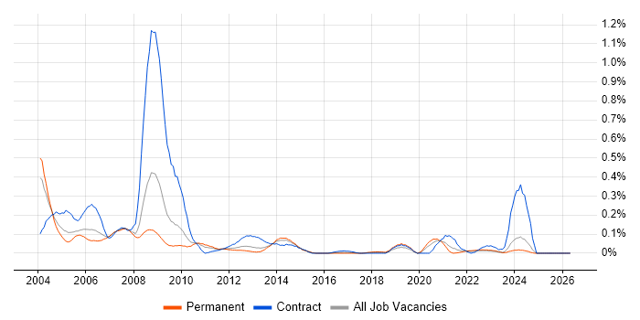 IBM Mainframe job vacancy trend in the West Midlands