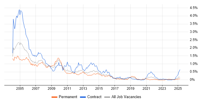 Job vacancy trend for IBM Notes in the West Midlands Job vacancy trend for IBM Notes in the West Midlands
