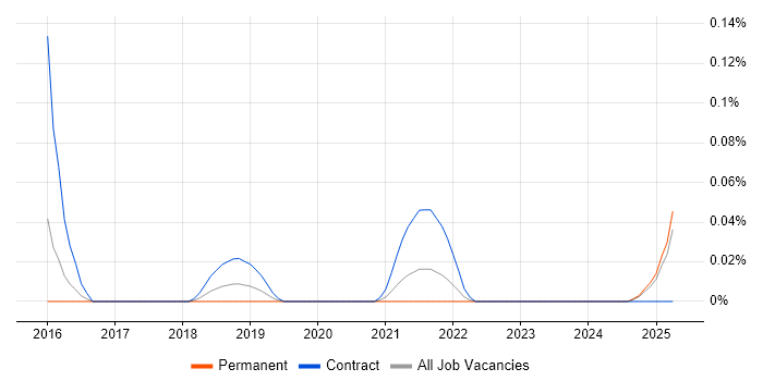 Job vacancy trend for IBM Sterling in the West Midlands Job vacancy trend for IBM Sterling in the West Midlands