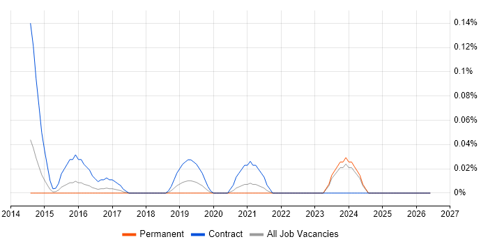 IBM UrbanCode job vacancy trend in the West Midlands