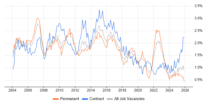 IBM job vacancy trend in the West Midlands