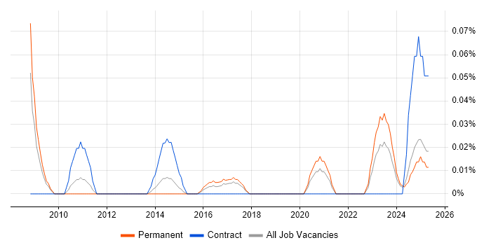 Job vacancy trend for ICAEW in the West Midlands Job vacancy trend for ICAEW in the West Midlands
