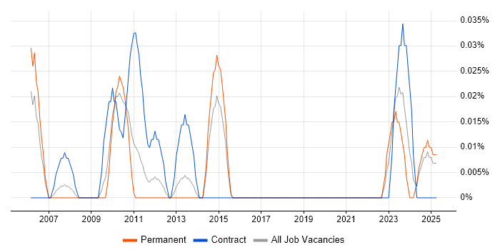 Job vacancy trend for ICT Administrator in the West Midlands Job vacancy trend for ICT Administrator in the West Midlands