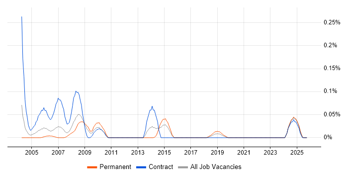 ICT Consultant job vacancy trend in the West Midlands
