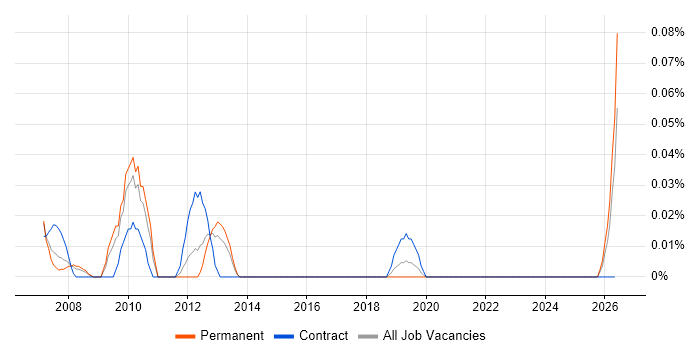 ICT Director job vacancy trend in the West Midlands