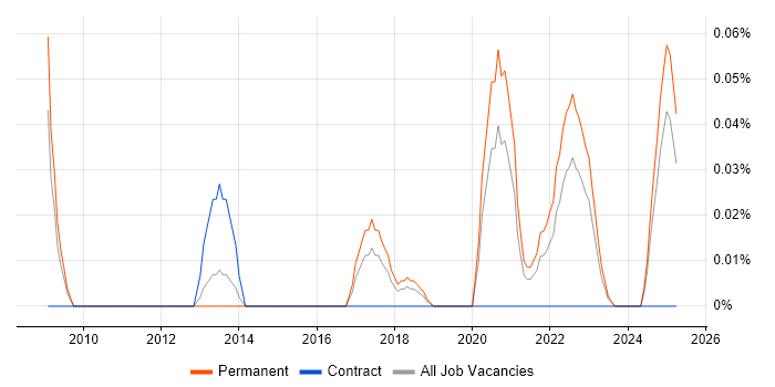 Job vacancy trend for ICT Infrastructure Engineer in the West Midlands Job vacancy trend for ICT Infrastructure Engineer in the West Midlands