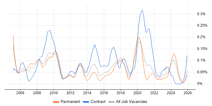 ICT Manager job vacancy trend in the West Midlands