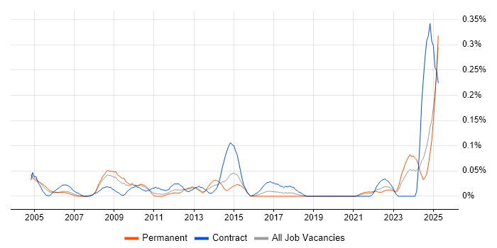Job vacancy trend for ICT Officer in the West Midlands