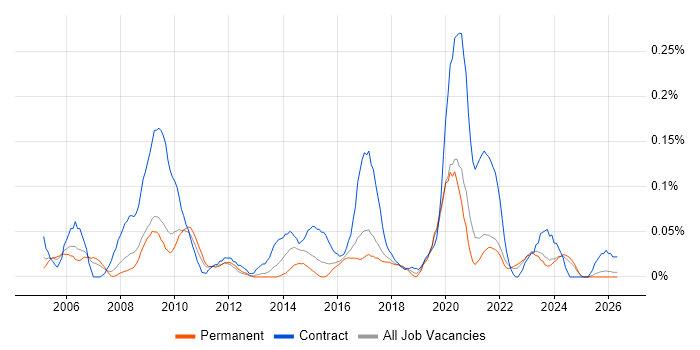 ICT Project Manager job vacancy trend in the West Midlands