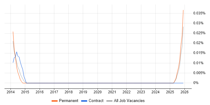 ICT Service Delivery Manager job vacancy trend in the West Midlands
