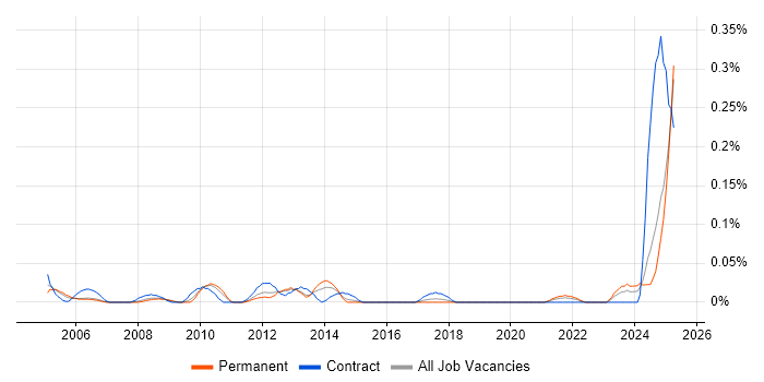Job vacancy trend for ICT Support Officer in the West Midlands Job vacancy trend for ICT Support Officer in the West Midlands