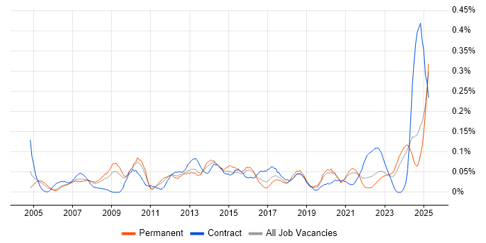 Job vacancy trend for ICT Support in the West Midlands Job vacancy trend for ICT Support in the West Midlands