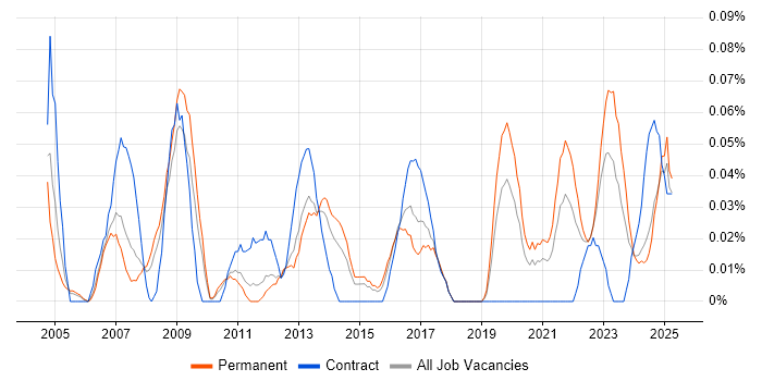 Job vacancy trend for ICT Technician in the West Midlands Job vacancy trend for ICT Technician in the West Midlands
