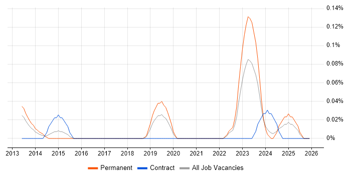 IDA Disassembler job vacancy trend in the West Midlands