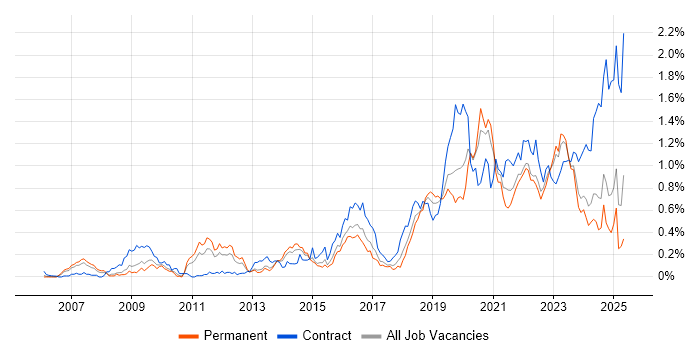 Job vacancy trend for Identity Access Management in the West Midlands Job vacancy trend for Identity Access Management in the West Midlands