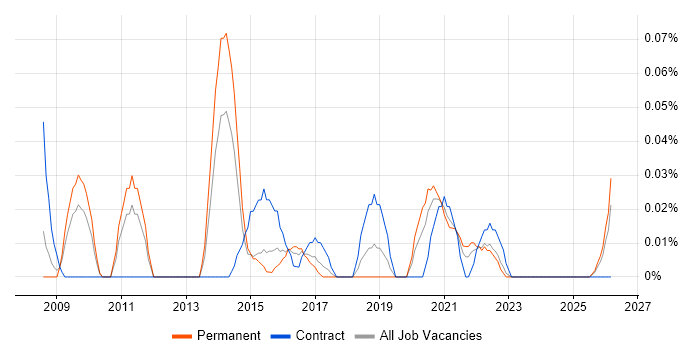Identity and Access Management Consultant job vacancy trend in the West Midlands