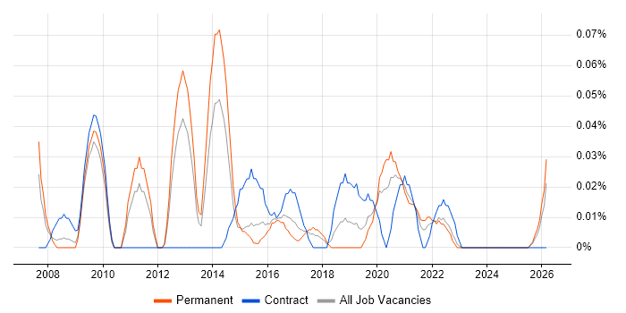 Identity Management Consultant job vacancy trend in the West Midlands