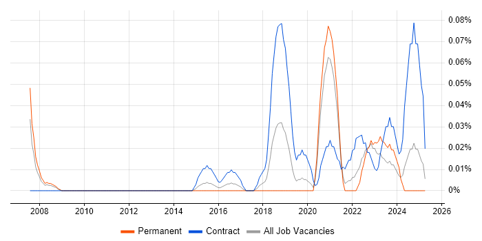 Job vacancy trend for Identity Management Manager in the West Midlands Job vacancy trend for Identity Management Manager in the West Midlands