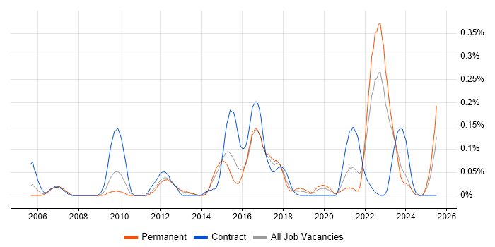 Job vacancy trend for IEC 61508 in the West Midlands Job vacancy trend for IEC 61508 in the West Midlands