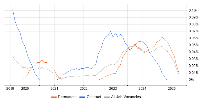 Job vacancy trend for IFRS 17 in the West Midlands Job vacancy trend for IFRS 17 in the West Midlands
