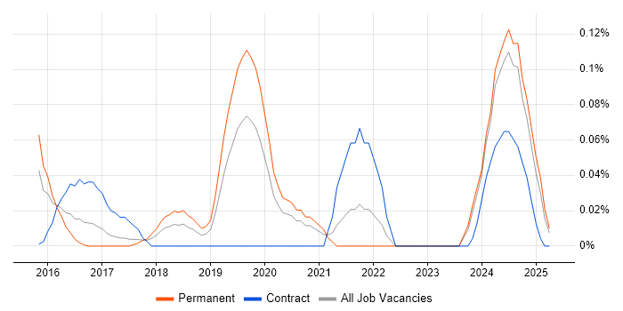 Job vacancy trend for IFRS 9 in the West Midlands Job vacancy trend for IFRS 9 in the West Midlands