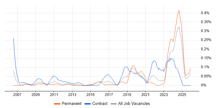 IFRS job vacancy trend in the West Midlands