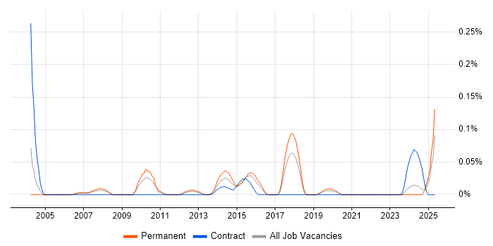 Job vacancy trend for IFS Analyst in the West Midlands Job vacancy trend for IFS Analyst in the West Midlands