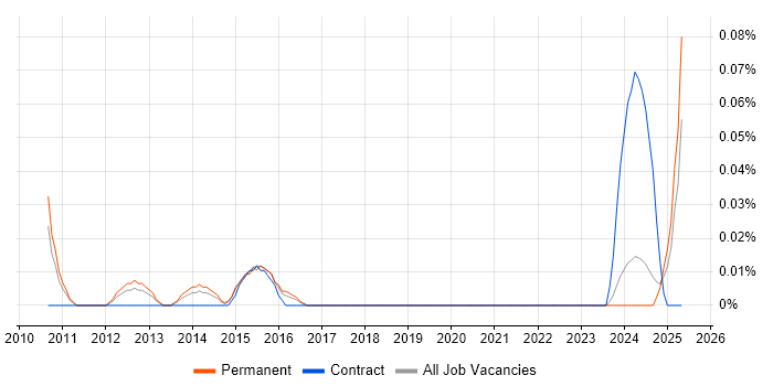 Job vacancy trend for IFS Business Analyst in the West Midlands Job vacancy trend for IFS Business Analyst in the West Midlands