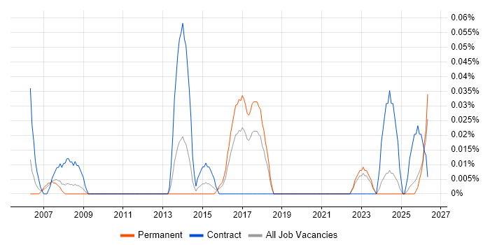 IFS Consultant job vacancy trend in the West Midlands