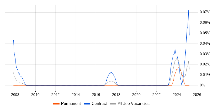 Job vacancy trend for IFS Developer in the West Midlands Job vacancy trend for IFS Developer in the West Midlands