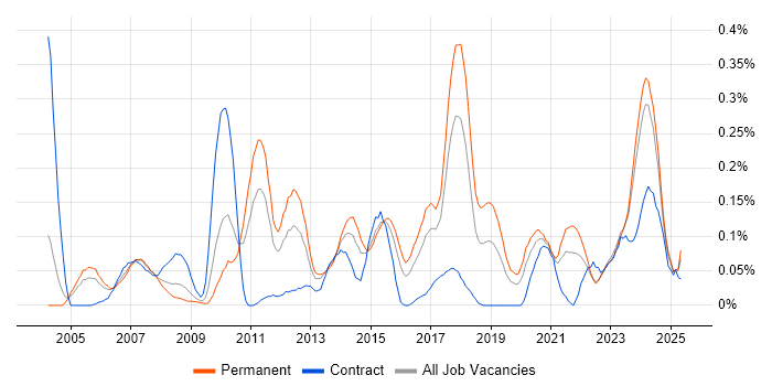 Job vacancy trend for IFS in the West Midlands Job vacancy trend for IFS in the West Midlands
