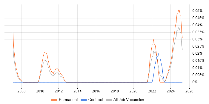 Job vacancy trend for iGaming in the West Midlands Job vacancy trend for iGaming in the West Midlands