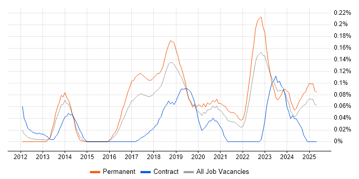 Job vacancy trend for IIBA in the West Midlands Job vacancy trend for IIBA in the West Midlands
