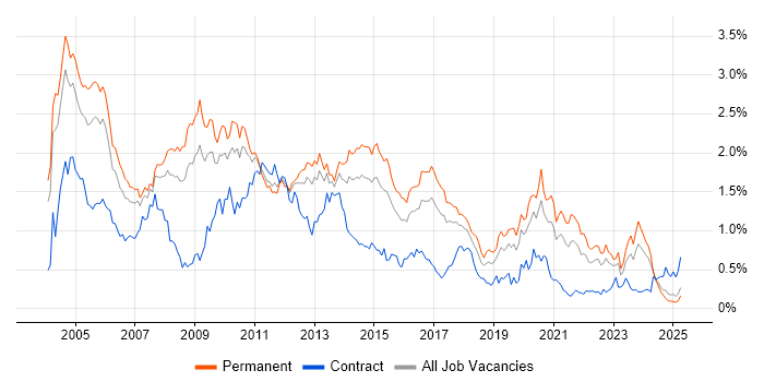 Job vacancy trend for IIS in the West Midlands