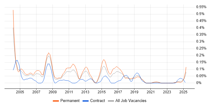 Job vacancy trend for Image Processing in the West Midlands Job vacancy trend for Image Processing in the West Midlands