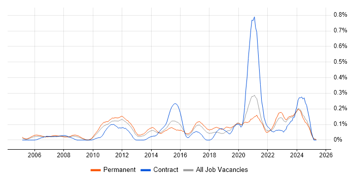 Job vacancy trend for iManage in the West Midlands Job vacancy trend for iManage in the West Midlands