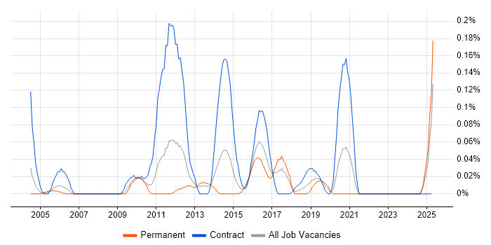 Job vacancy trend for IMAP in the West Midlands Job vacancy trend for IMAP in the West Midlands