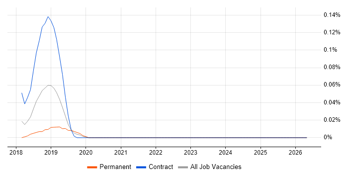 Immutable Infrastructure job vacancy trend in the West Midlands