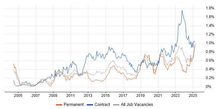 Job vacancy trend for Impact Assessments in the West Midlands Job vacancy trend for Impact Assessments in the West Midlands