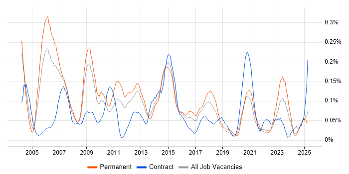 Job vacancy trend for Implementation Analyst in the West Midlands Job vacancy trend for Implementation Analyst in the West Midlands