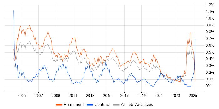 Job vacancy trend for Implementation Consultant in the West Midlands