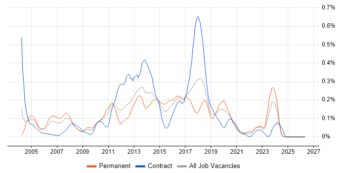 Implementation Engineer job vacancy trend in the West Midlands