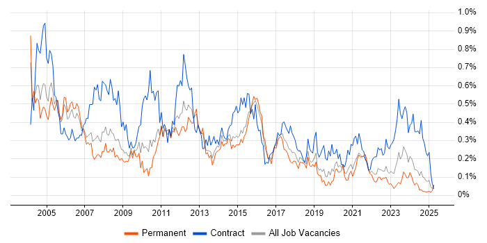 Job vacancy trend for Implementation Manager in the West Midlands Job vacancy trend for Implementation Manager in the West Midlands
