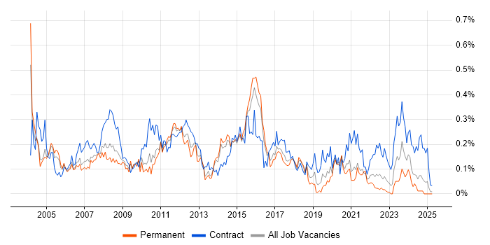 Job vacancy trend for Implementation Project Manager in the West Midlands Job vacancy trend for Implementation Project Manager in the West Midlands